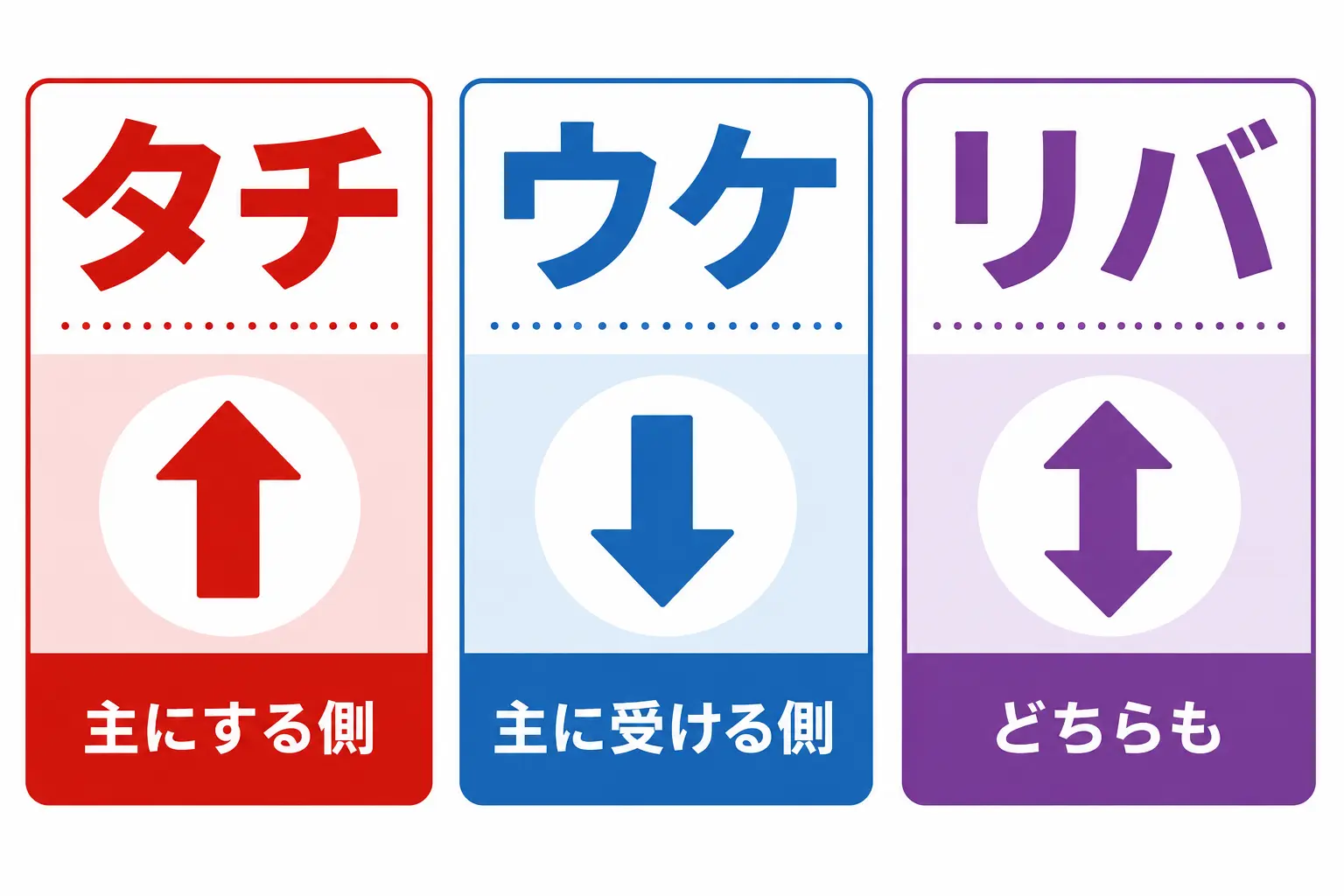 「タチ」「ウケ」「リバ」の3つを大きく並べる用語図解